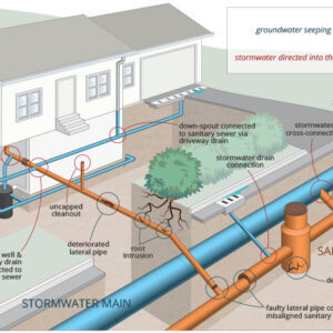 Inflow_and_Infiltration Inflow_and_Infiltration